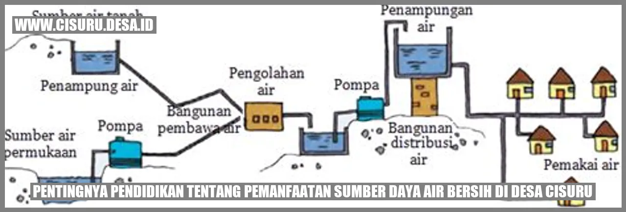 Sumber Daya Air Bersih Desa Cisuru